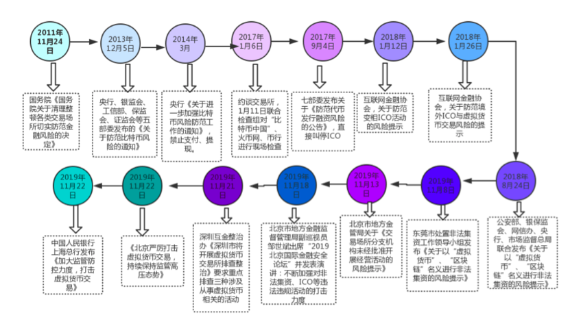 丁飞鹏律师：中国虚拟货币监管政策一览表