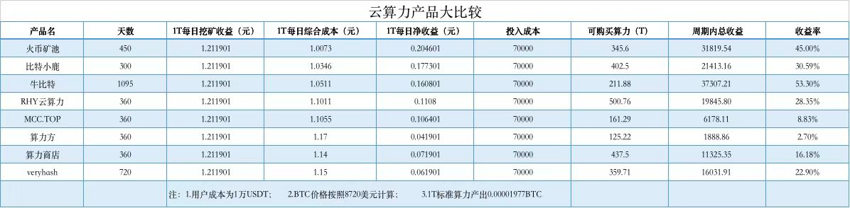 炒币不如囤币，买币不如挖矿：云算力产品哪家强？