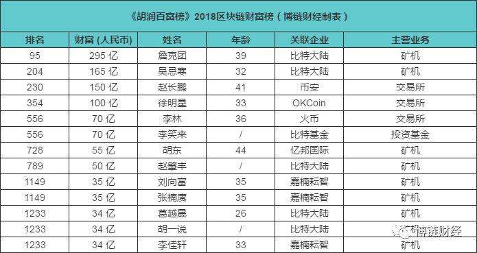 《胡润百富榜》2018 区块链名利场