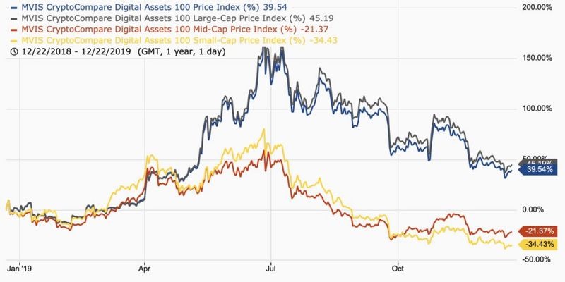 迎战比特币减半行情，2019年末的6500是2018年末的3200