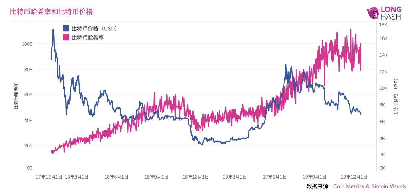 减半行情对比特币矿工也许是矿难的开始