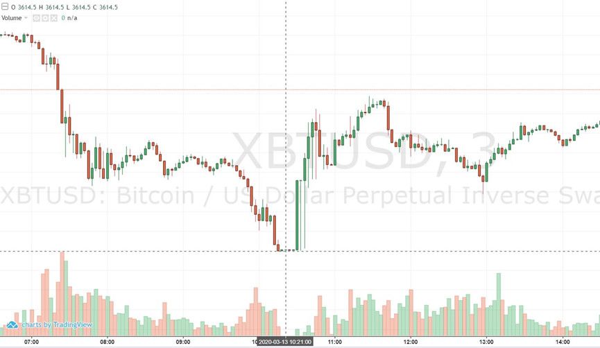 交易所权力到底有多大：加密市场是否需要“熔断机制”？