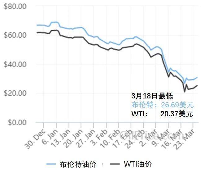 油价暴跌对我们意味着什么？