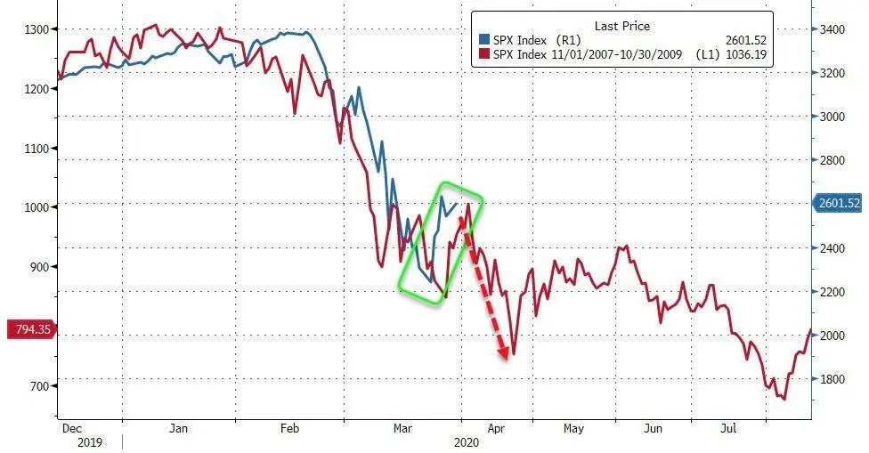 高盛警告：美股熊市还没结束，目前只是反弹