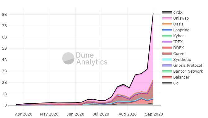 当交易所「撞向」DeFi，这场强者恒强的游戏谁能胜出？