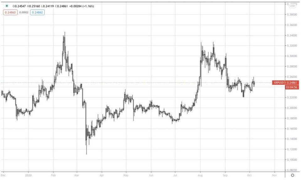 XRP有明显的看涨情绪 BTC的涨跌方向不够明朗