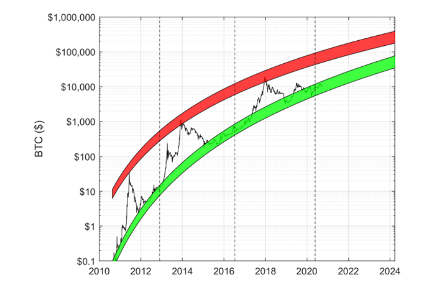 做好准备：比特币下一次巅峰远远晚于2021年