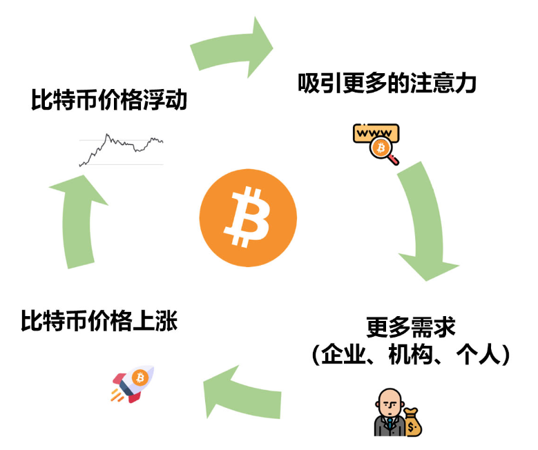 站上1万刀超过100天，比特币进入正反馈循环