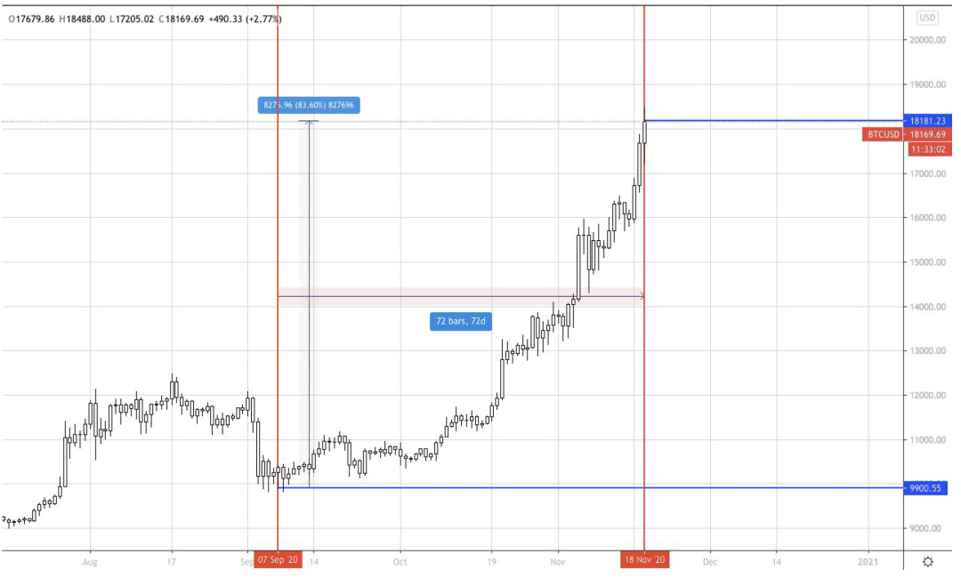 FOMO情绪，可能将BTC推向2万美元，FIL也有机会