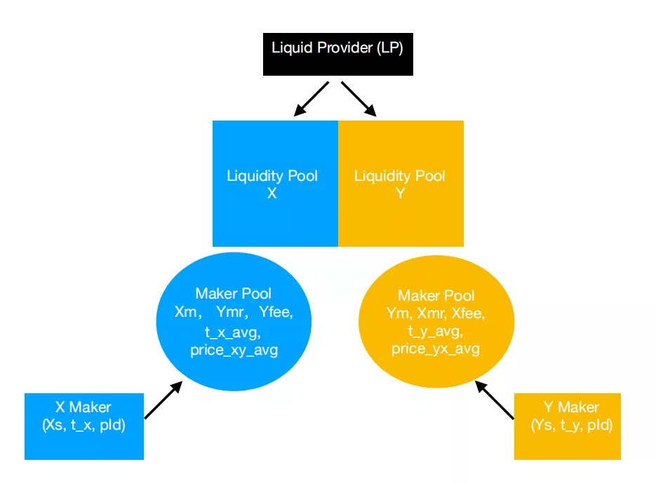 Uniswap V3 重磅发布，但「Maker」思路并不新鲜
