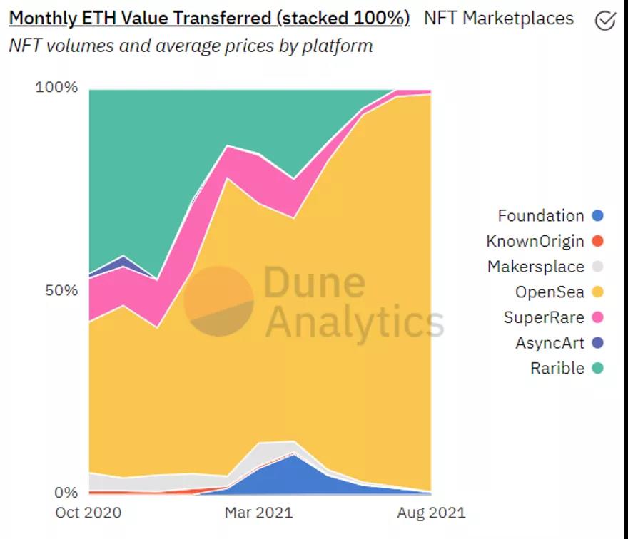 为什么说 OpenSea 是 NFT 交易市场的绝对垄断者？