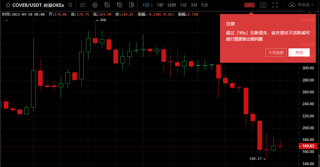 Cover消亡史：从1810美元陨落直至即将归零