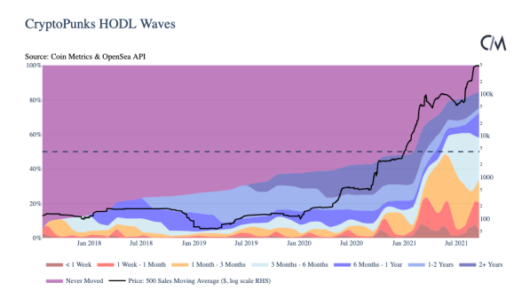 NFT的兴起 ：从数据逻辑分析NFT发展浪潮