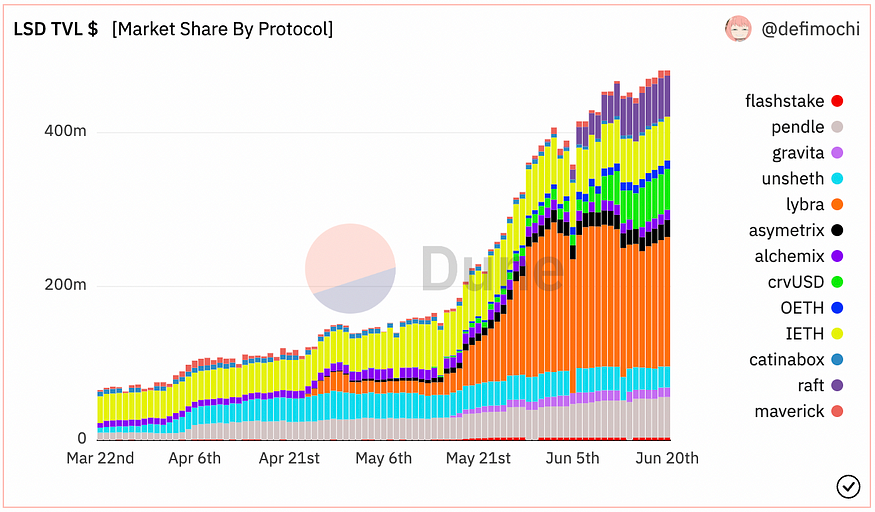 LSDFi生态系统:：现状与未来展望
