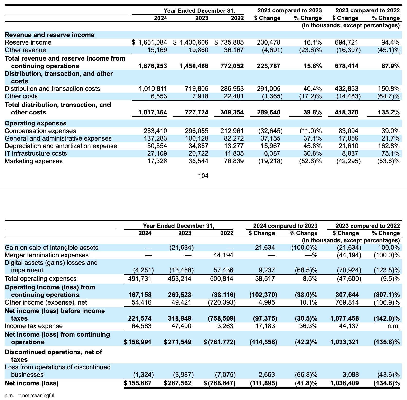 Techub 财报解读：Circle 冲刺 IPO，但收入增长难掩利润困局