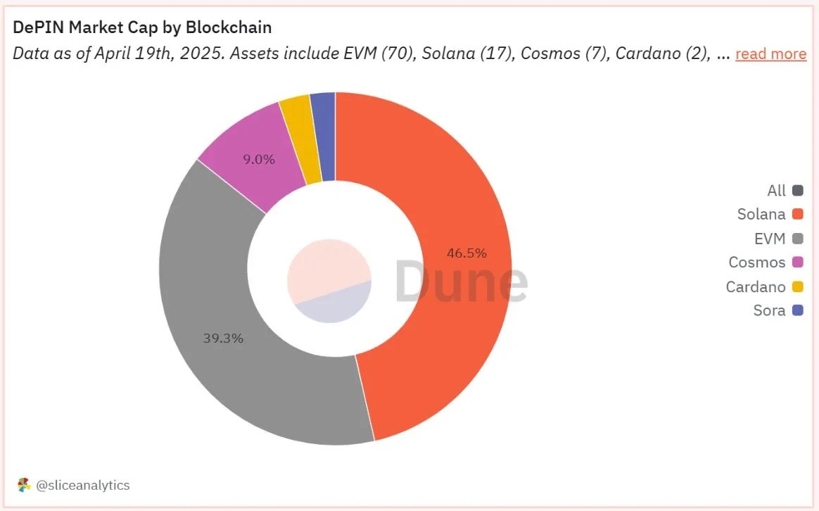 来自 Solana 铁粉的一份辩护：「赌场」喧嚣下被忽视的生态进化