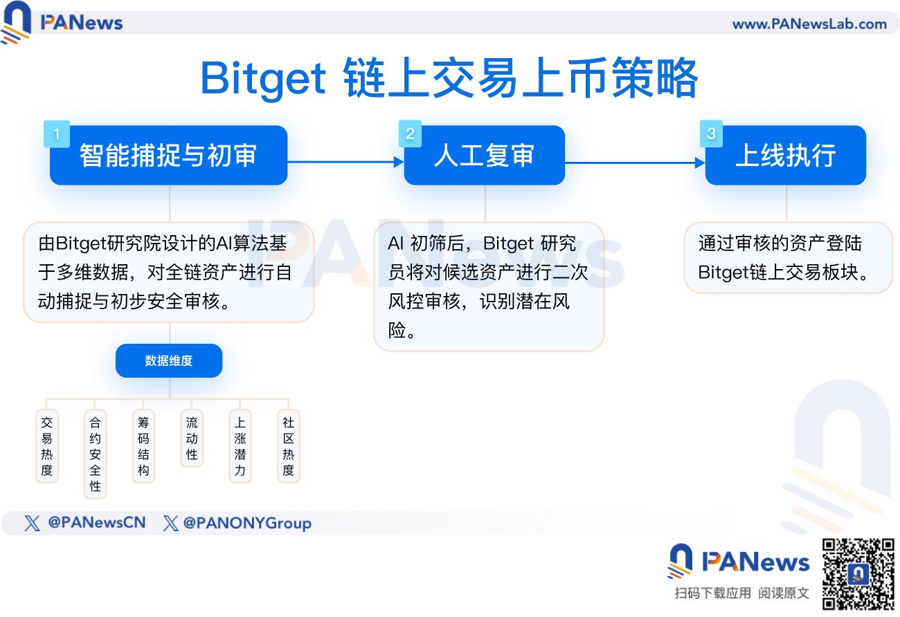 链上巨鲸都在偷偷买什么？Bitget公开上币机制