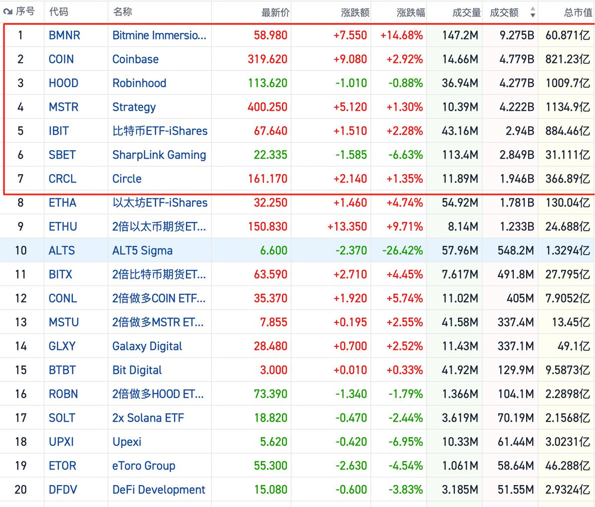 Crypto概念股正在吞噬美股市场，“完美风暴”正在形成