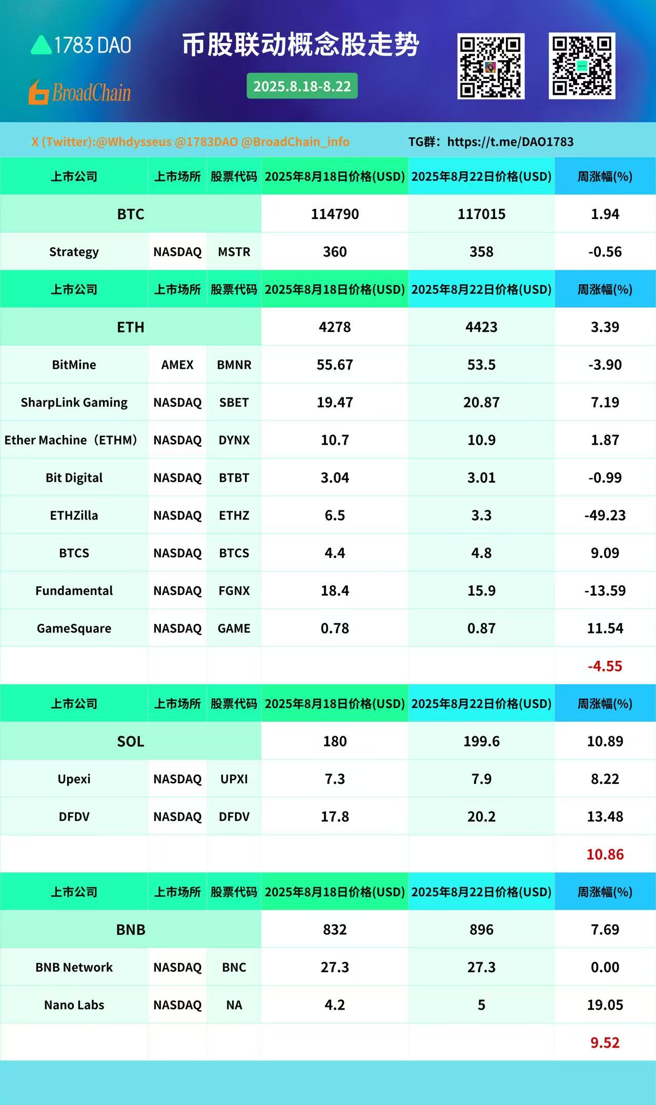 过去一周（8月18日—8月22日）Crypto概念股涨幅低于Crypto原生资产