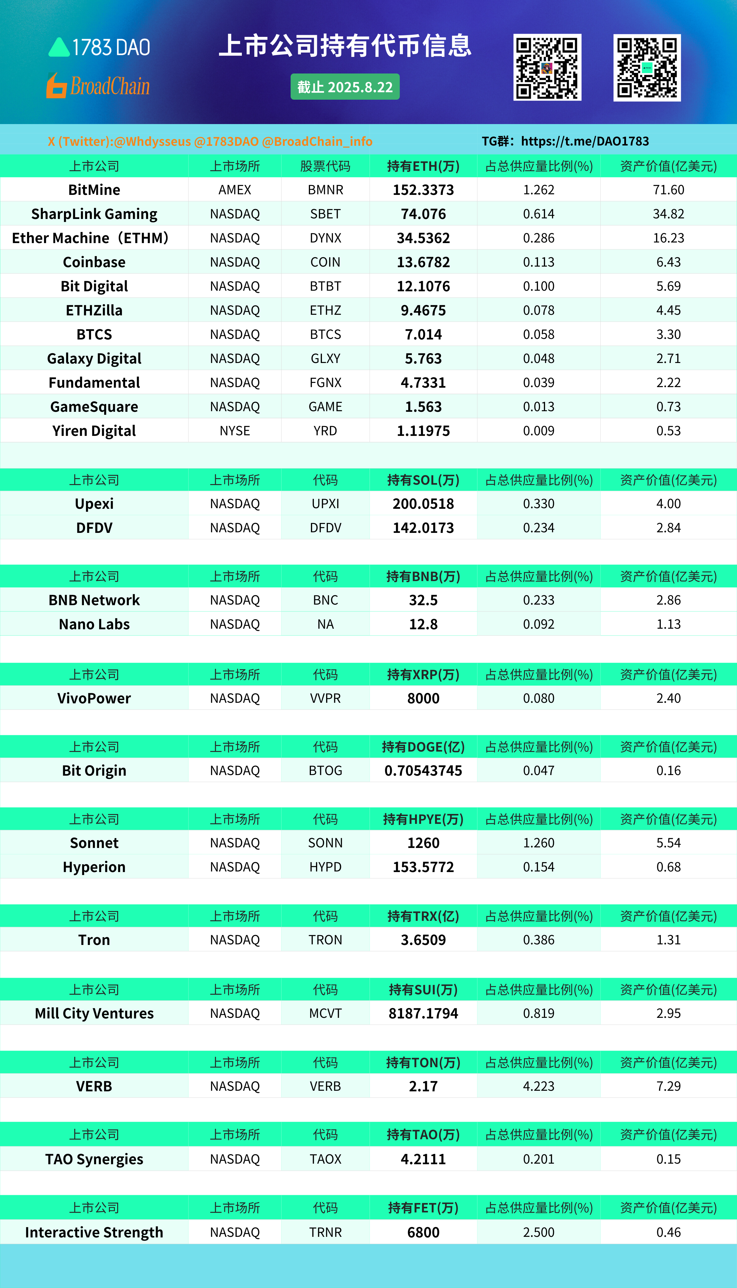 截至8月22日，美股上市公司持有316.39万枚ETH，持有342.06万枚SOL；持有45.3万枚BNB