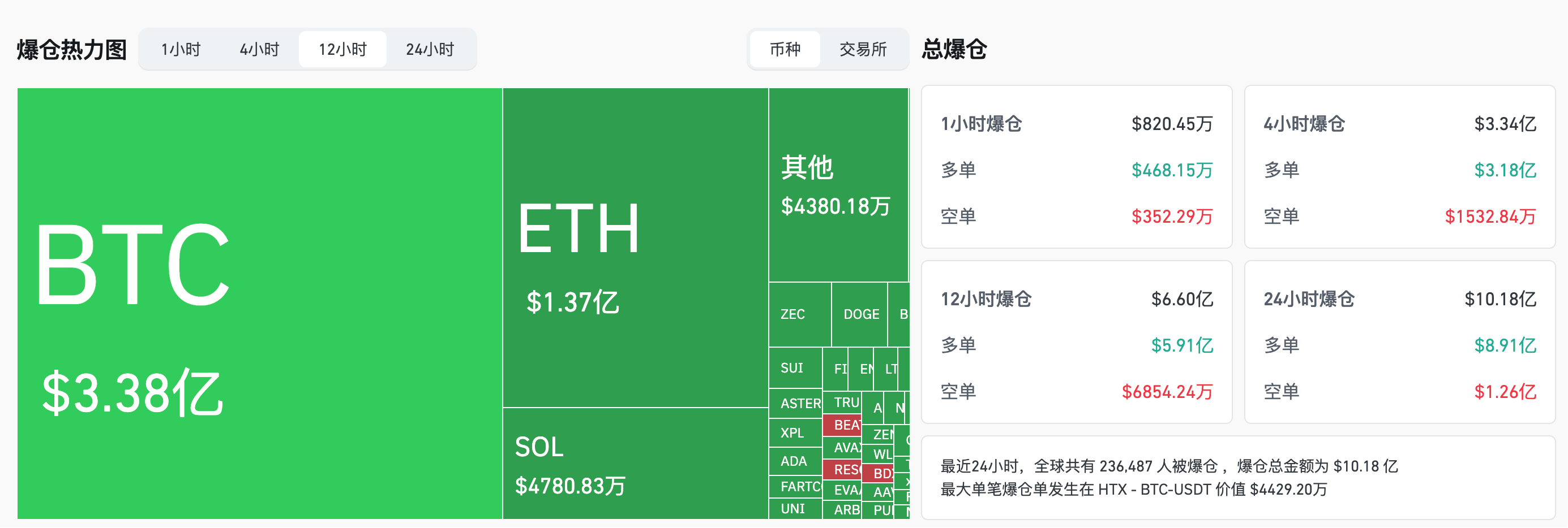 比特币再度失守 10 万美元，ETF 资金持续大额流出，熊市真的来了吗？