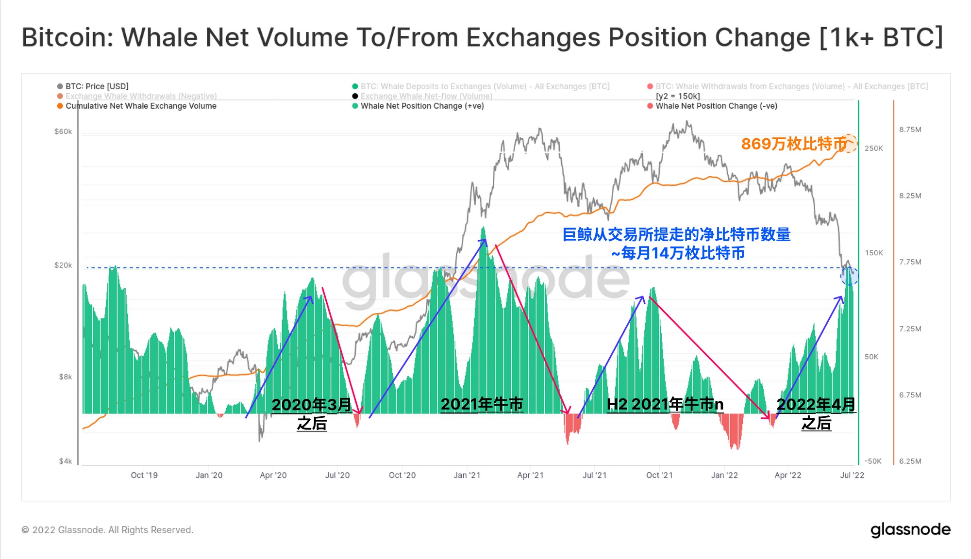 所有链上活动指标都表明，加密市场正在接近历史上最深的熊市领域