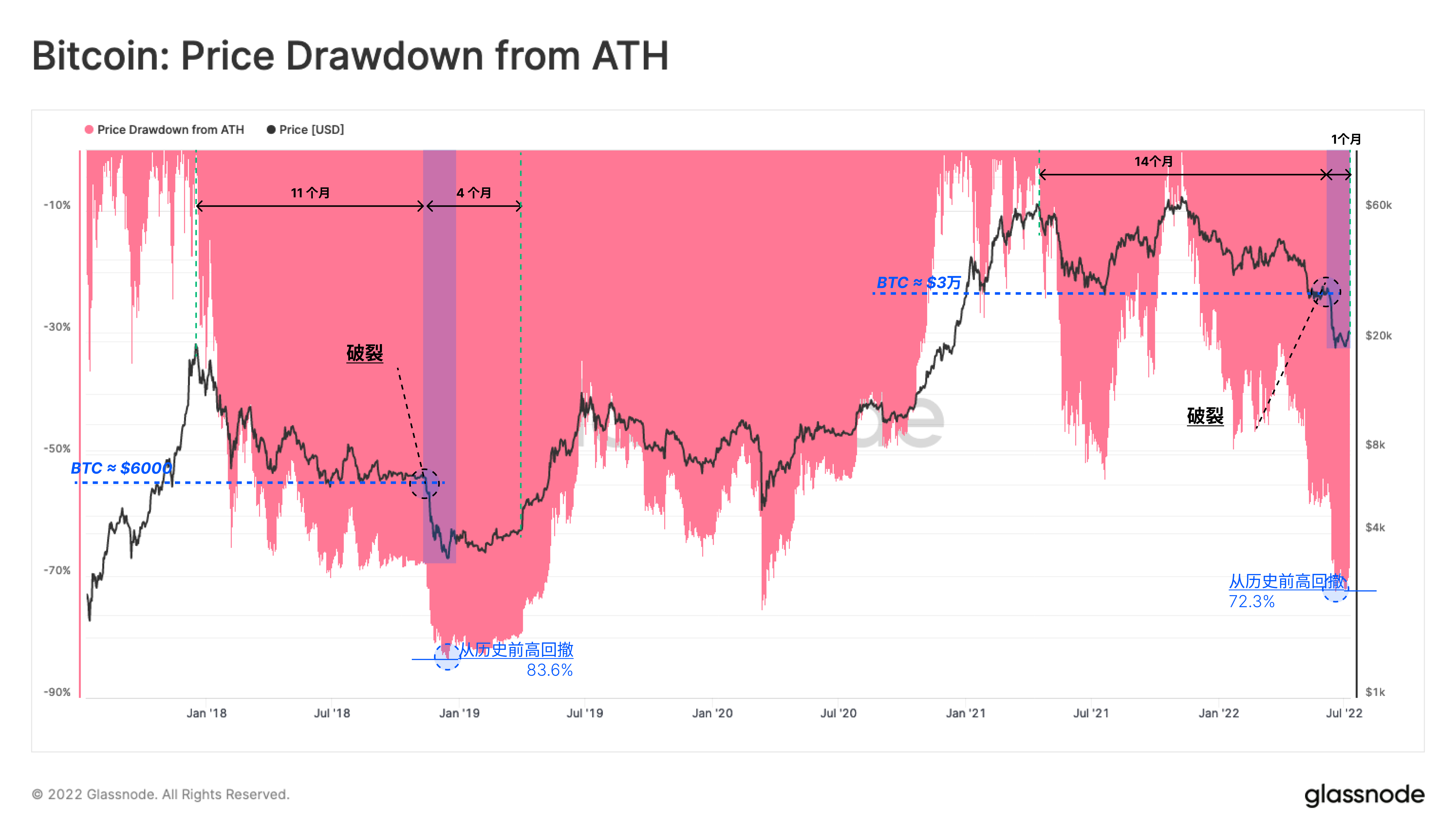 市场步入熊市后期，长期持有者和矿工们正面临着显著的投降压力