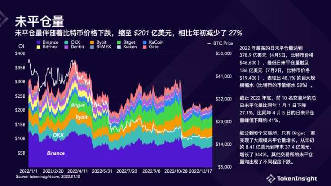 从裁员、暴雷到倒闭背后的Crypto交易平台2022年度报告