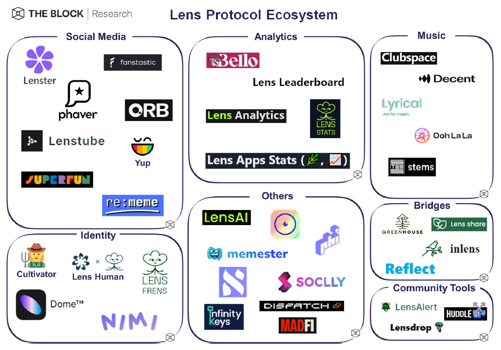 SocialFi 1.0到SocialFi 2.0的发展现状与未来展望