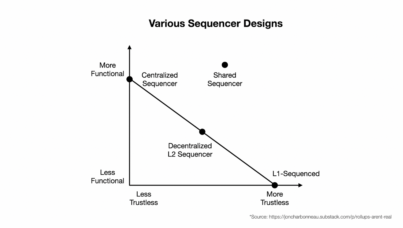 去中心化排序器（Sequencer）能走多远？