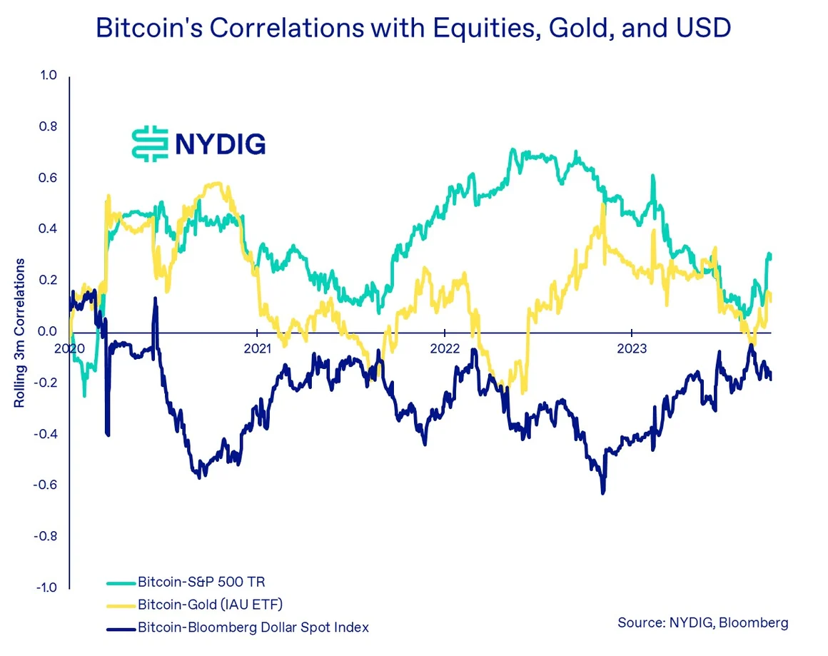 比特币2023年第三季度回撤11%，前三季度表现远超其他所有资产类别