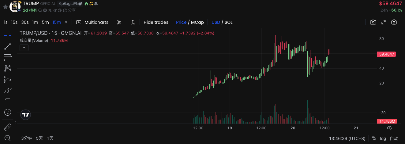 冷静回看 TRUMP：31 小时近 800 亿美元市值，是自由还是无序？