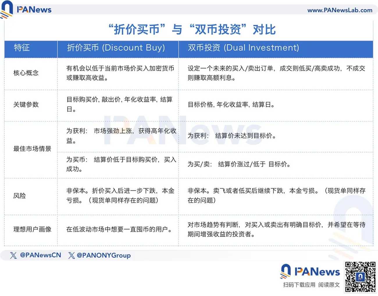 从“折价买币”到RWUSD，拆解币安理财的高收益产品矩阵