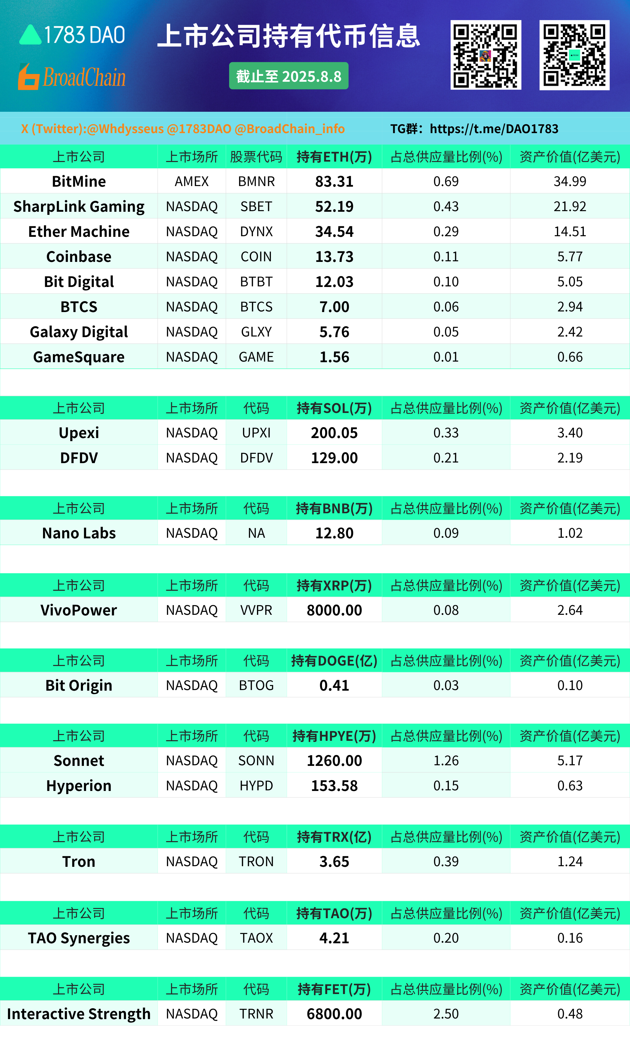 截至2025年8月8日（周五），除了BTC，上市公司持有其他币信息