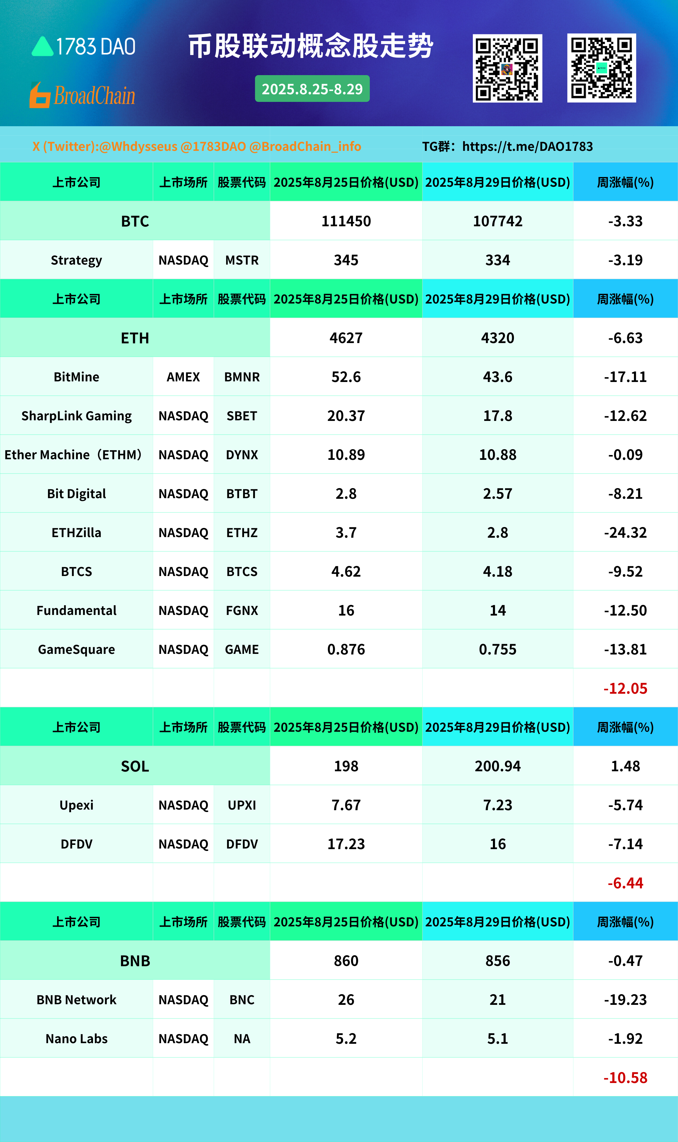 过去一周（8月25日—8月29日）Strategy跌3.19%；BitMine跌17.11%；BNB Network Company跌19.23%