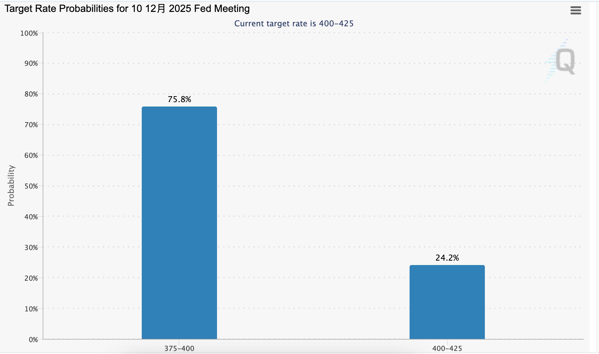 降息落地，市场冷静：加密市场后续是盘整还是突破？