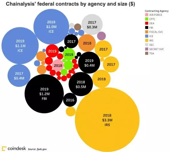 Chainalysis与美国政府关系密切:5年签署合同金额超过千万美元