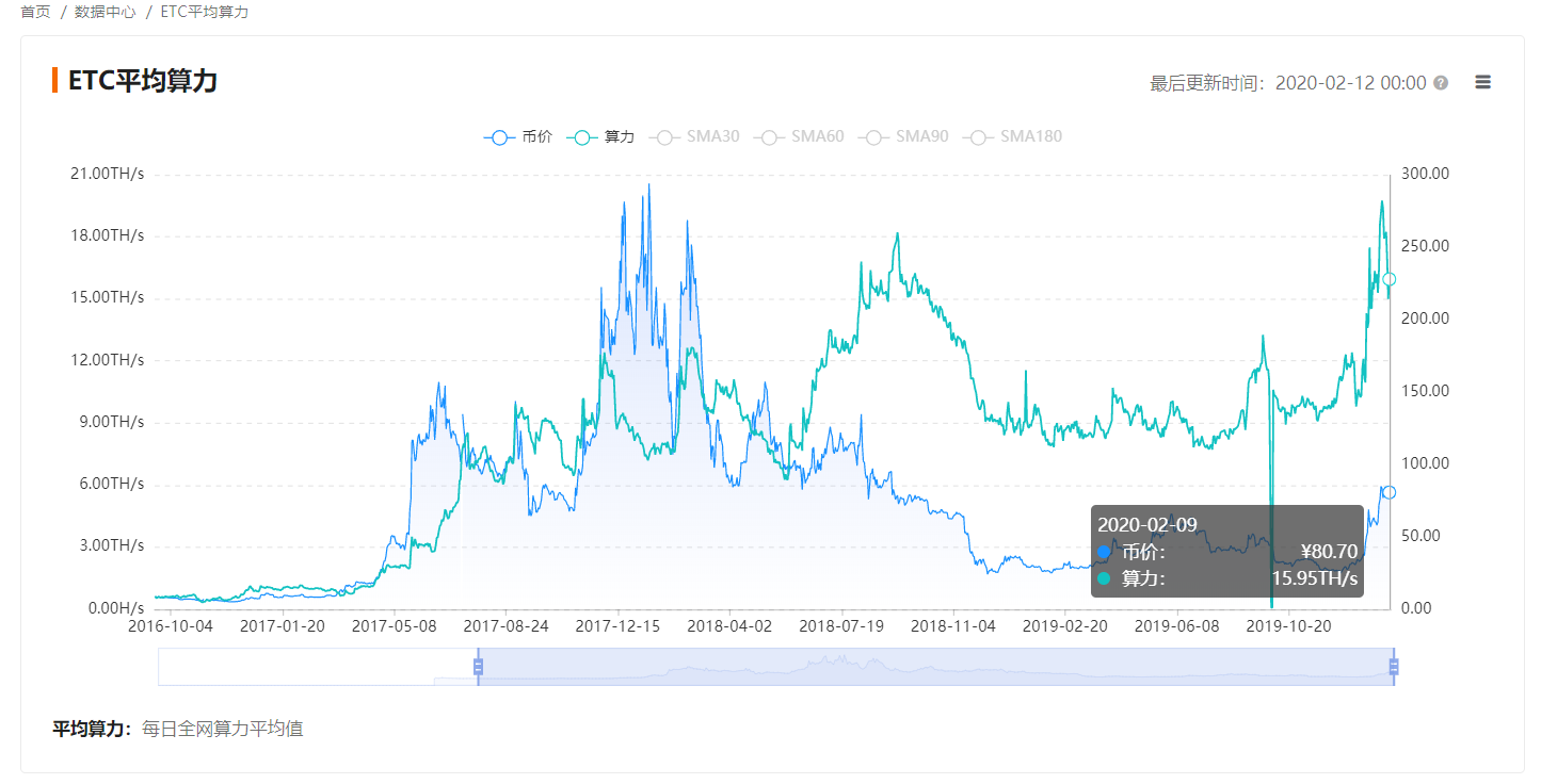 22种减半币引爆2020:凶猛小矿币,带你游走天堂地狱
