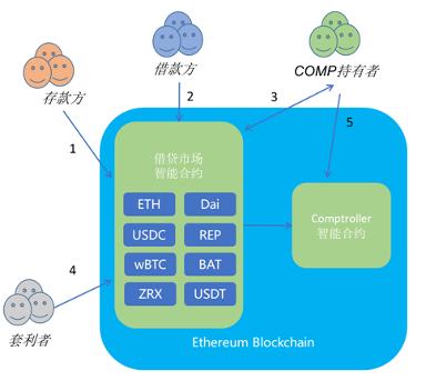 以COMP为例,来OKEX了解DEFI运行原理