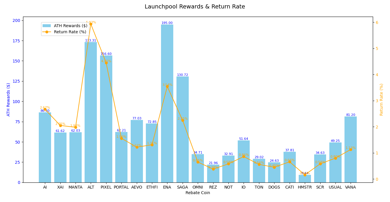 懒人躺赚秘籍:年初买10个BNB,在币安上复利薅羊毛,到年底能挣多少钱